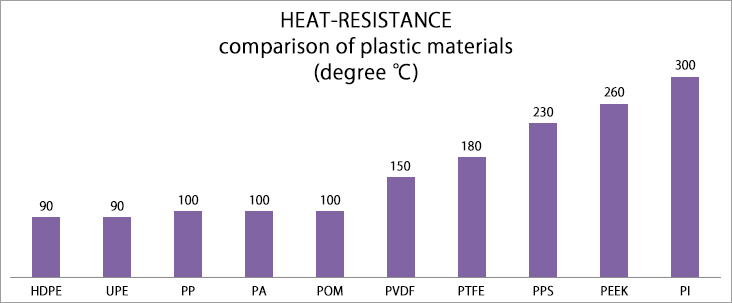 塑料耐高温性能比较
